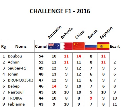 Classement Challenge F1 2016 Espagn10