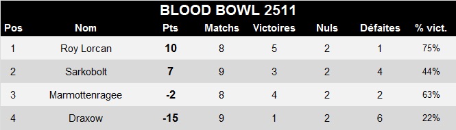 Blood Bowl 2511 - Playoffs, 1/2 finales - Choix des équipes Classe10