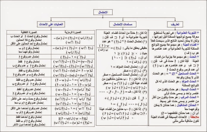 للعبقري أحمد الشنتوري خلاصة الإحصاء في 5 ورقات للثالث الثانوي 111