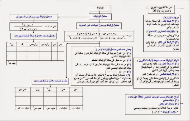 للعبقري أحمد الشنتوري خلاصة الإحصاء في 5 ورقات للثالث الثانوي 510