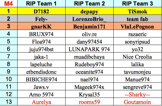 RIP Team B 2016 - Classements M4_rip10