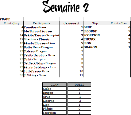 Résultats Complets des 7 semaines Semain11