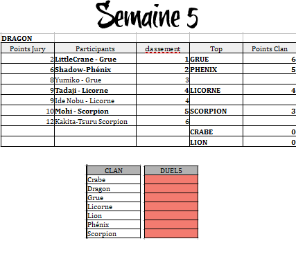 Résultats Complets des 7 semaines Semain13