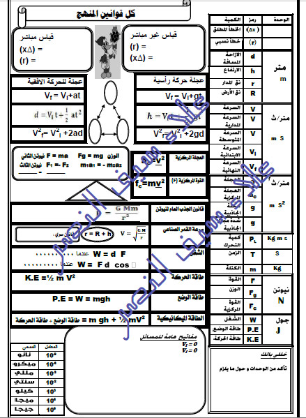 كل قوانين منهج فيزياء 1 ثانوي برموزها ووحداتها وبعض اسرار المسائل في ورقة واحدة فقط