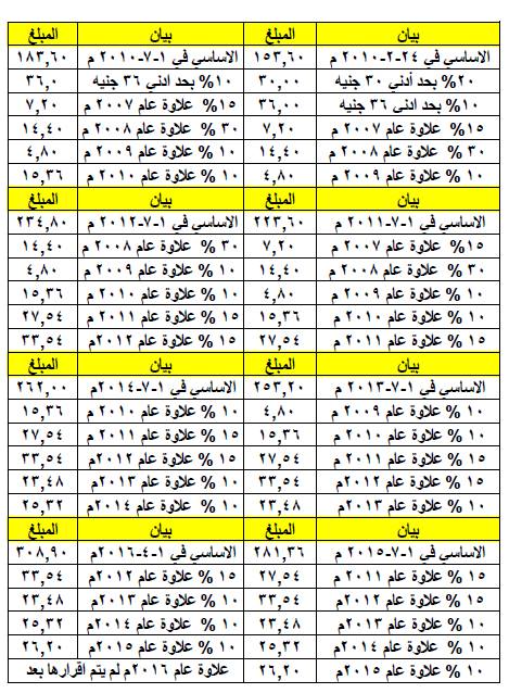 تدرج مرتب معلم معين في 2-2011 مضاف له سنة خدمة عامة ليصبح تاريخ التعين 2-2010م _o_ooo14