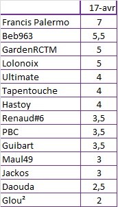 Classement Prono 2015-2016 - Page 3 17_avr10