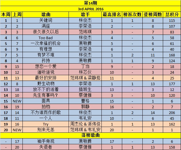 Your Weekly Top 20 Chinese Chart Part 5 - Page 20 Week1410