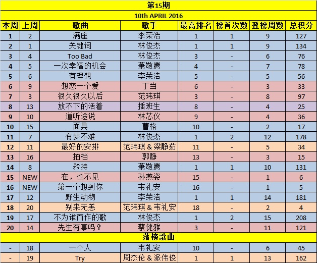 Your Weekly Top 20 Chinese Chart Part 5 - Page 21 Week1510