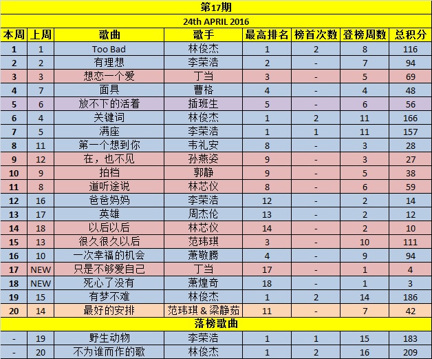 Your Weekly Top 20 Chinese Chart Part 5 - Page 21 Week1710