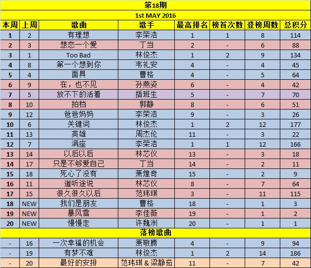 Your Weekly Top 20 Chinese Chart Part 5 - Page 22 Week1810