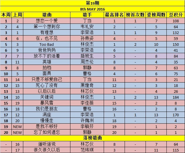 Your Weekly Top 20 Chinese Chart Part 5 - Page 22 Week1910