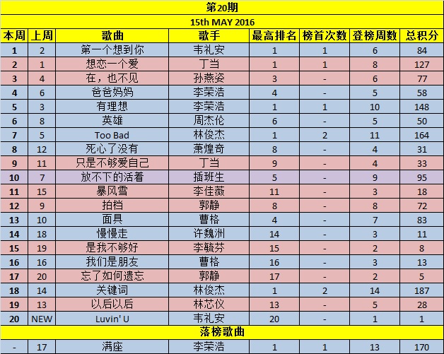 Your Weekly Top 20 Chinese Chart Part 5 - Page 22 Week2010