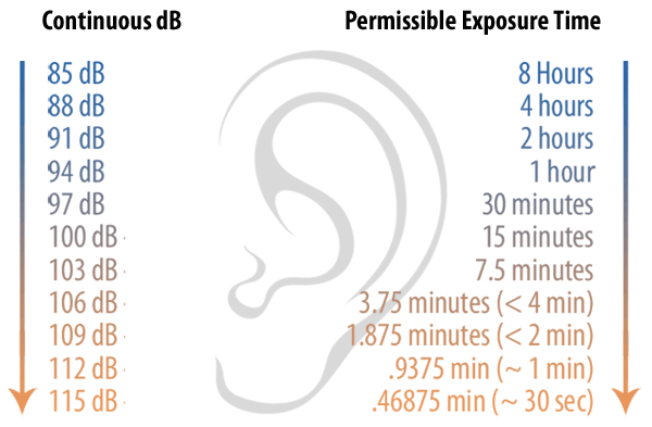 Hearing protection Decibe11