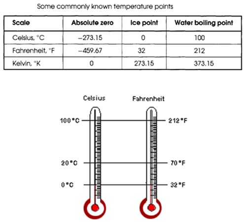 درجة الحرارة وقياسها Temperature and its Measurement   117