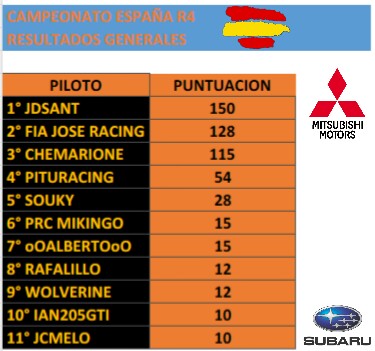 RESULTADOS CATEGORIA R4    Picsar29