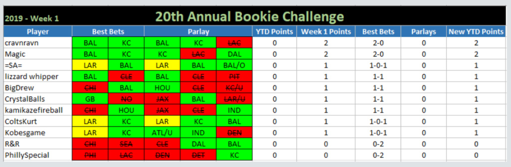20th ANNUAL BOOKIE CHALLENGE STATS ®©™ 110