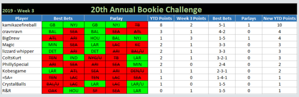 20th ANNUAL BOOKIE CHALLENGE STATS ®©™ 310