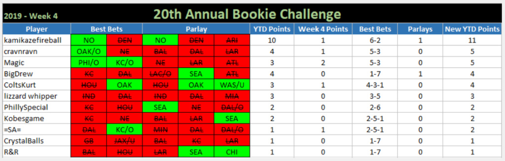 20th ANNUAL BOOKIE CHALLENGE STATS ®©™ 410
