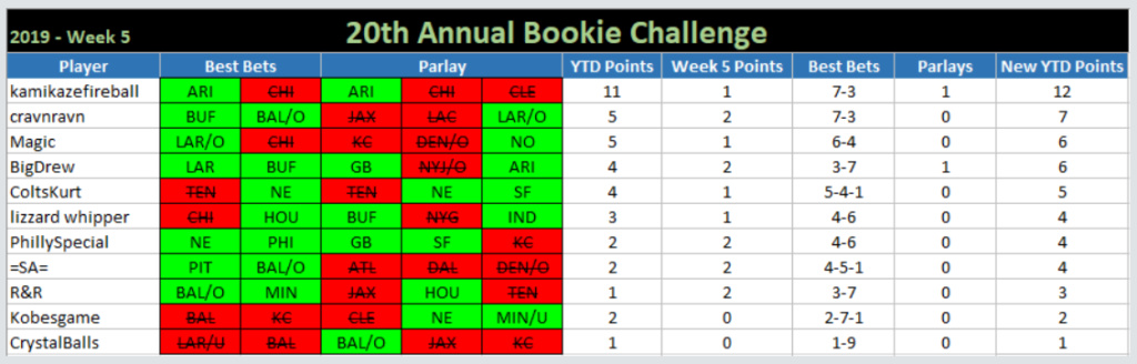 20th ANNUAL BOOKIE CHALLENGE STATS ®©™ 510