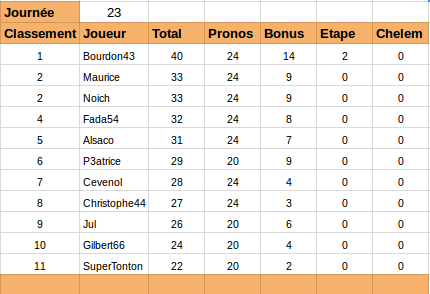 Rugby Pro D2 Classement Phase Régulière 2015-2016 Prod2j10