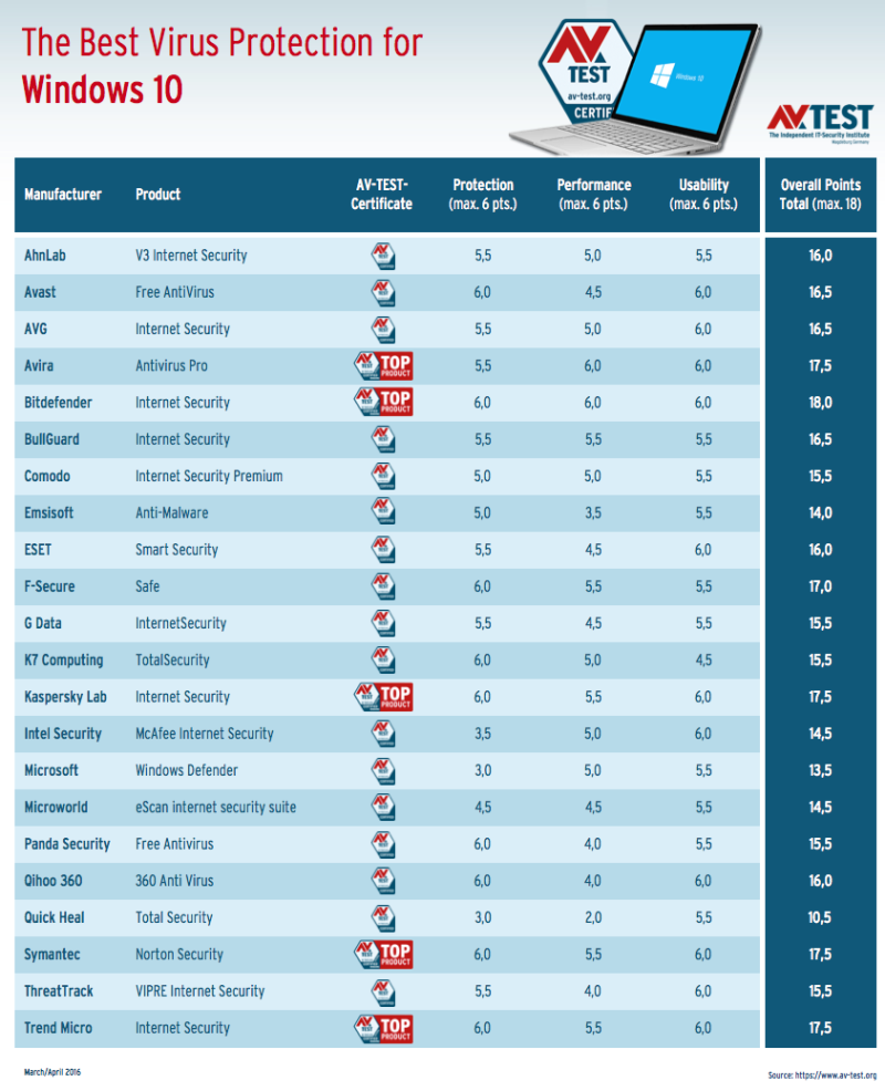 AV-TEST: Νέες δοκιμές αποκαλύπτουν το καλύτερο Antivirus για οικιακούς χρήστες με Windows 10 New-te11