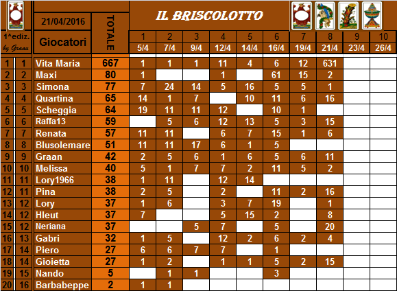 classifica del Briscolotto!! Brisco25