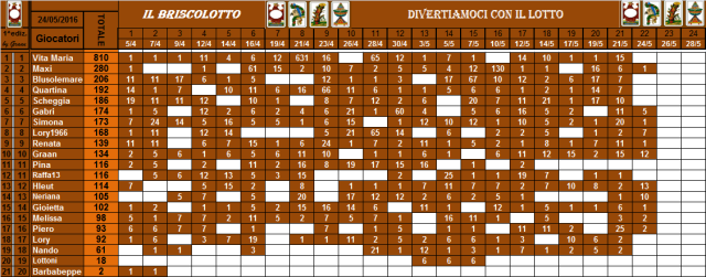 classifica del Briscolotto!! - Pagina 2 Brisco53