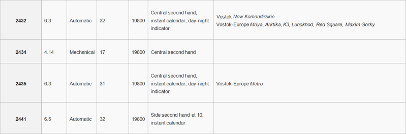 Décodeur boîtiers et calibres utilisés Watchw12