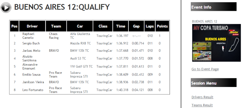 4ª ETAPA - BUENOS AIRES 12 Quali10