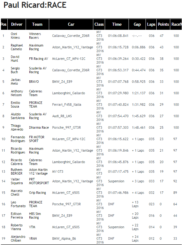 RESULTADOS - PAUL RICARD Race12