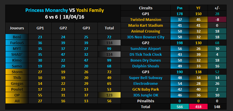 Amical #384 [VICTOIRE] : Princess Monarchy VS Yoshi Family Vs_yf12
