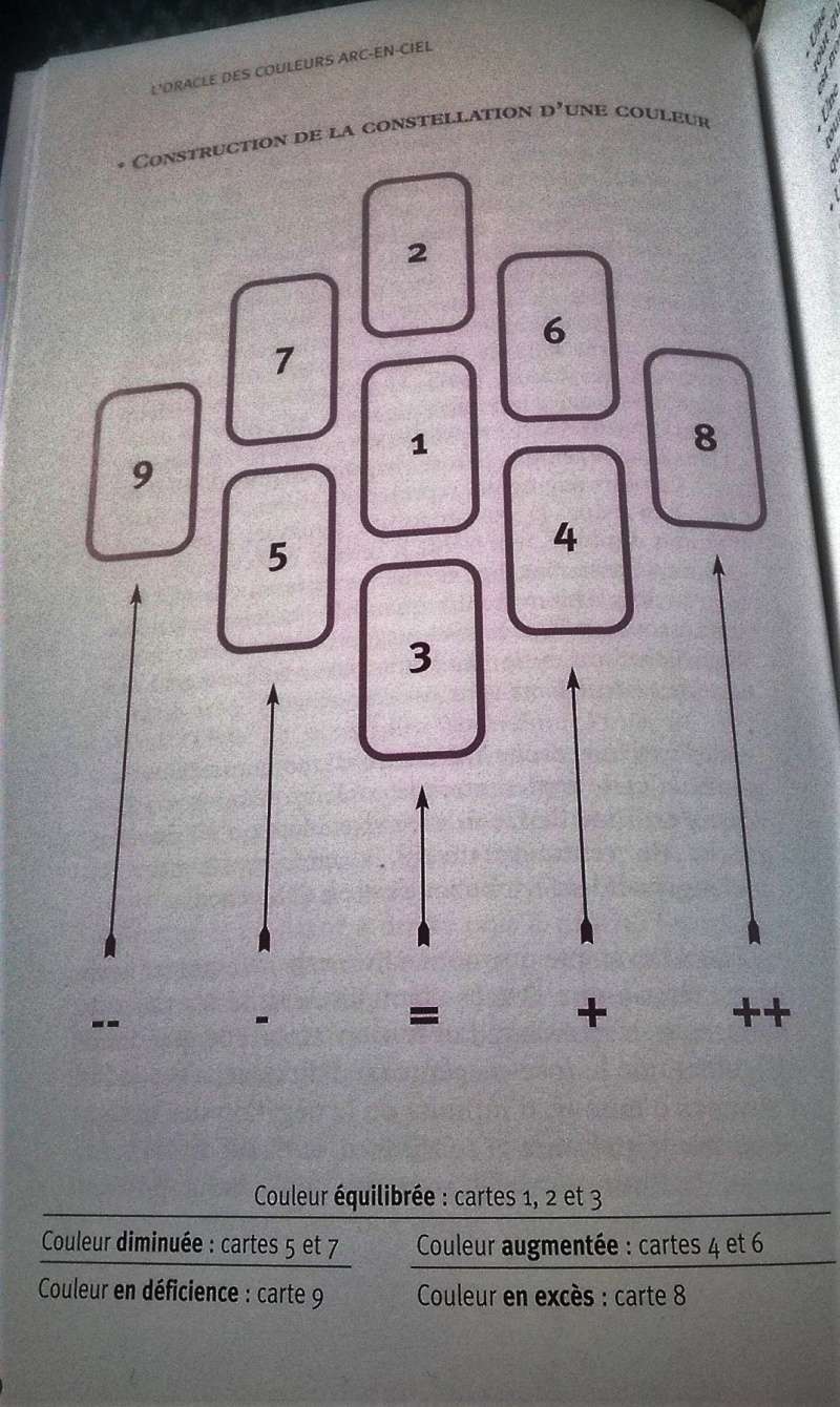 L'Oracle des couleurs Arc-en-ciel ► Pierre Van Obberghen  - Page 5 Conste10