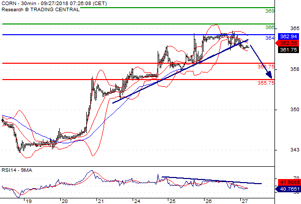 Corn (CME) (Z18) 当日内 Corn10