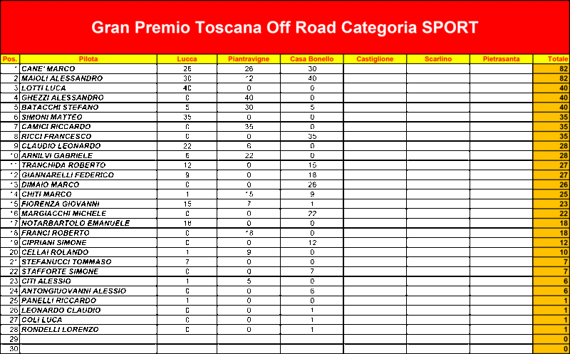 Classifica dopo la 3° prova G.P. Toscana 3cc_r10