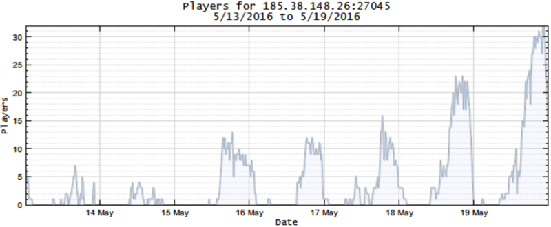 The community is growing! Stats10