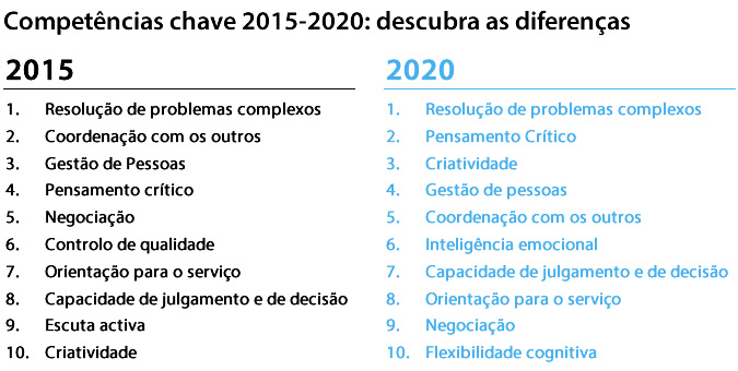Competências Chave 2015-2020 - Fórum Económico Mundial Compet10