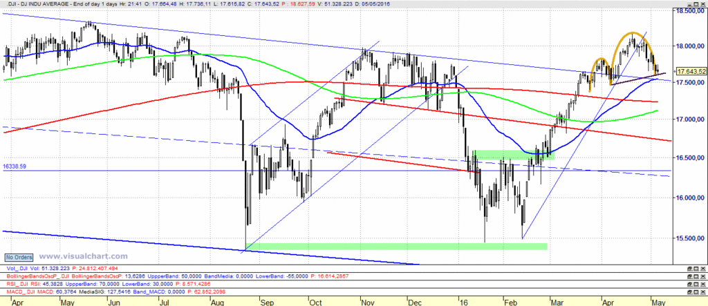 DOW & SP500 - Página 2 Dow14