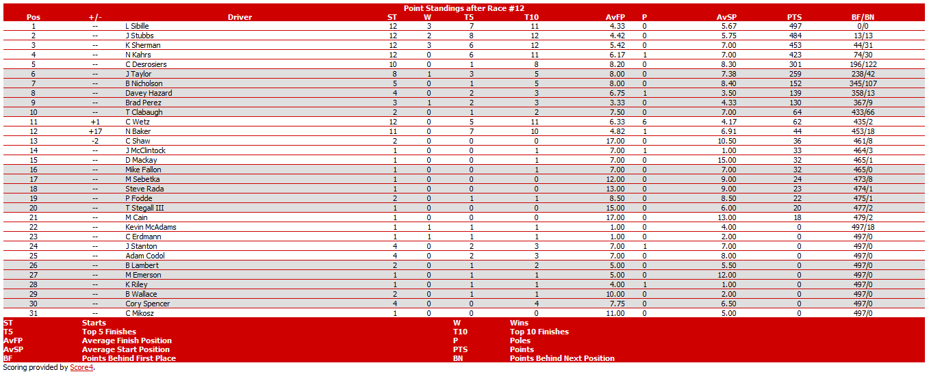 Season 7 Standings: Srldas17