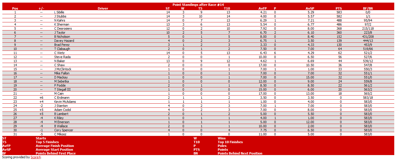 Season 7 Standings: Srldas23