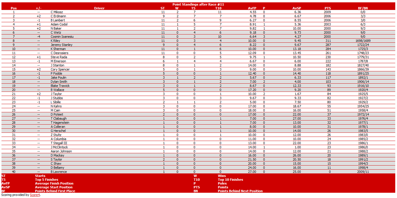 Season 16 Point Standings Srlpro17