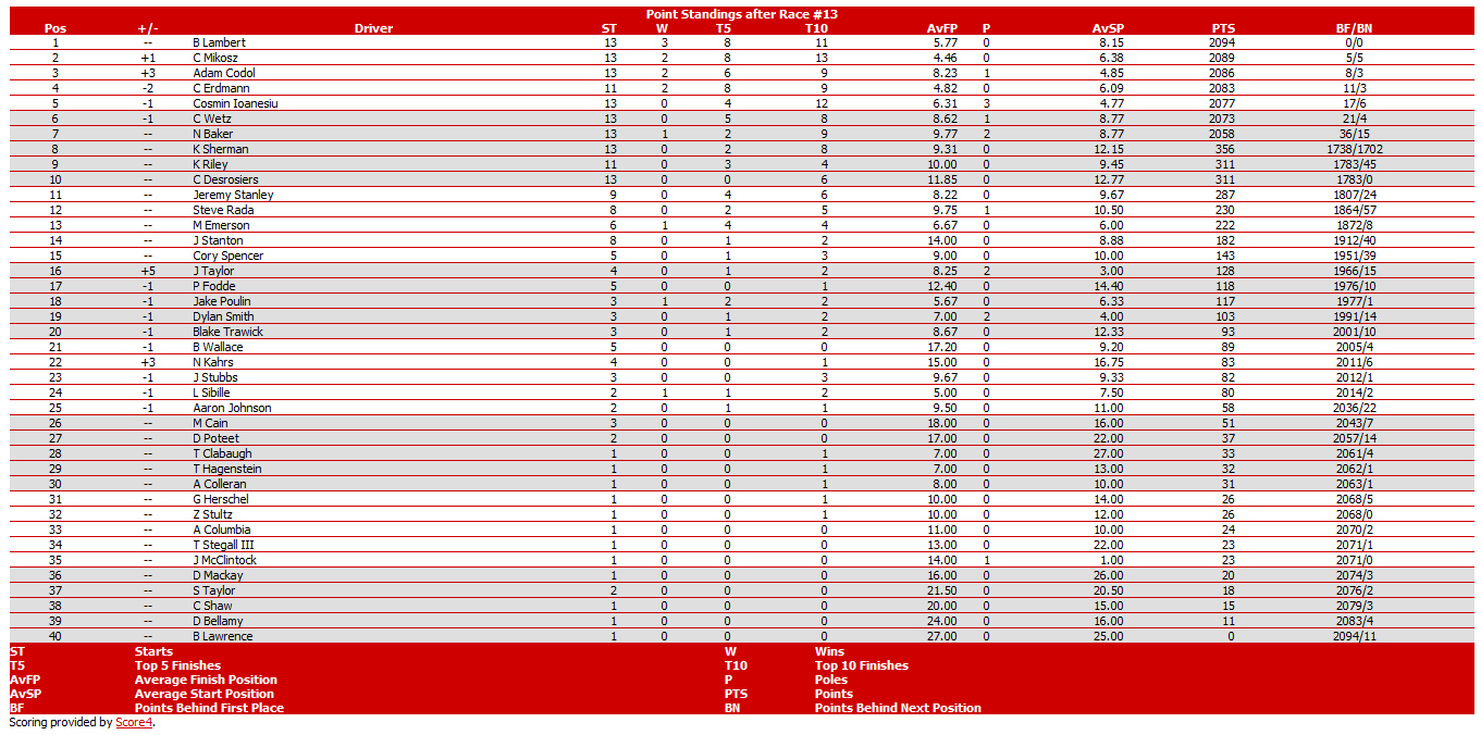 Season 16 Point Standings Srlpro19