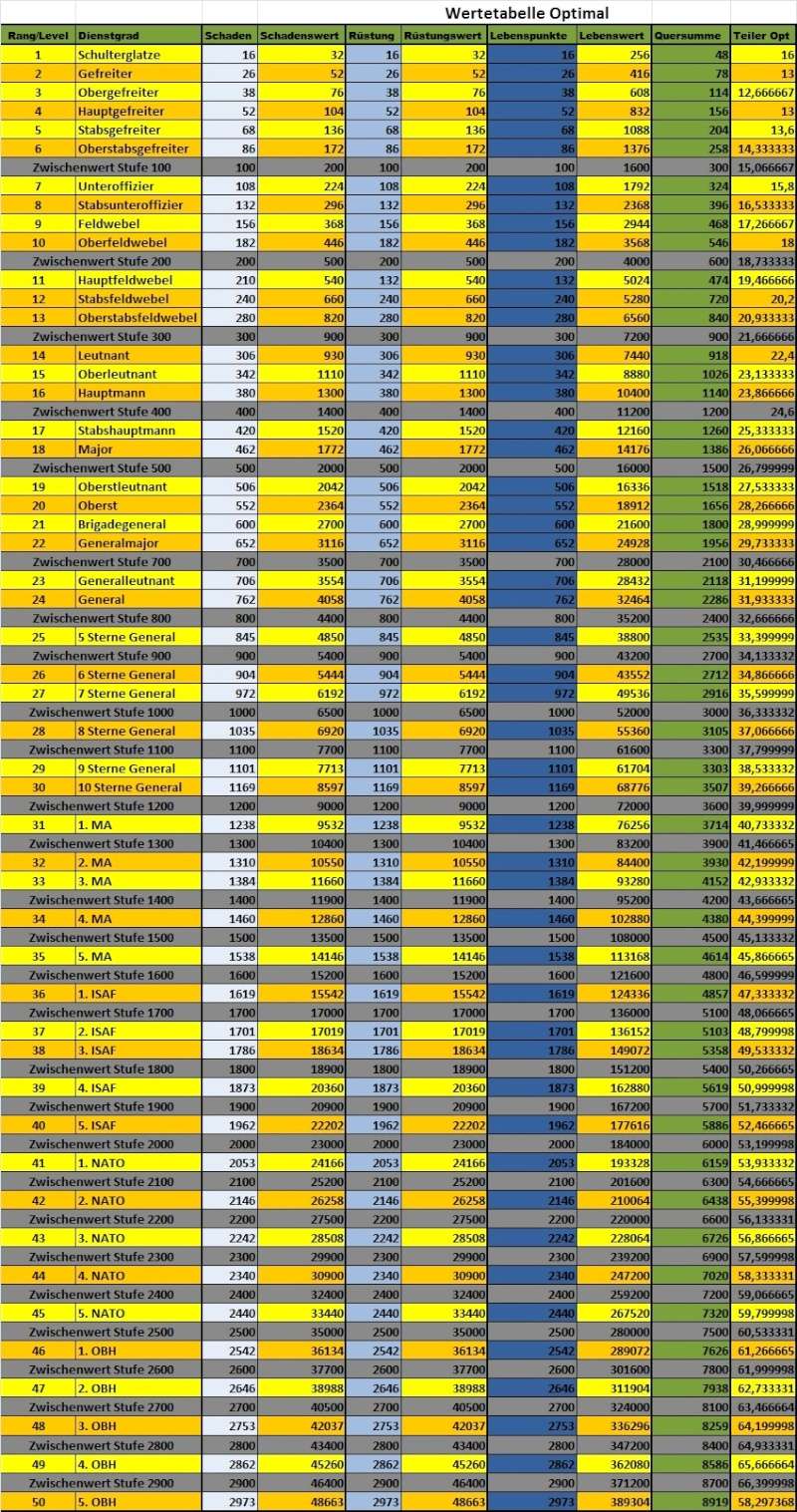 HiBa-Werten-Tabelle Wertet22
