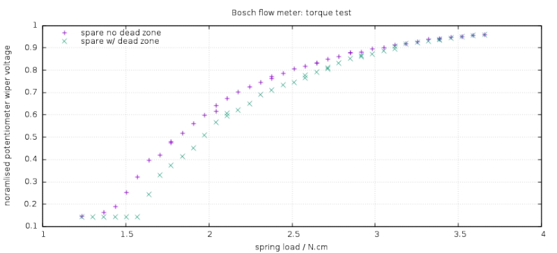 Bosch air flow meter restoration: summary Debi_t19