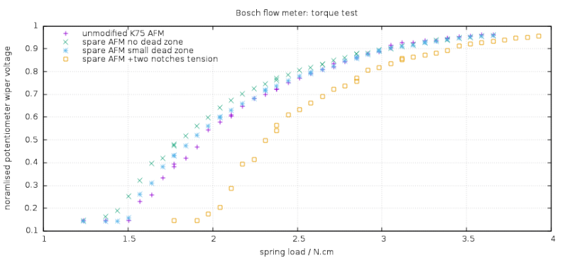 Bosch air flow meter restoration: summary Debi_t21