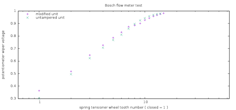 Bosch air flow meter restoration: summary Debi_t22