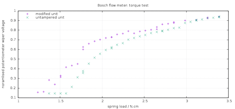 Bosch air flow meter restoration: summary Debi_t23