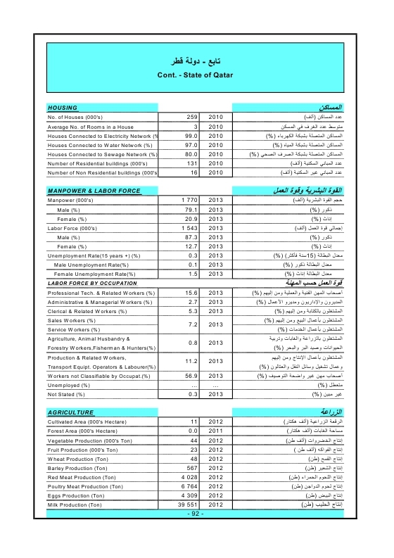 الدول العربية أرقام ومؤشرات  2015 Ouo_oa99