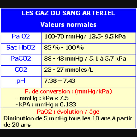 gaz kpa normes artriel sanguine oxygne acidit niveaux consiste mesurer dfinition