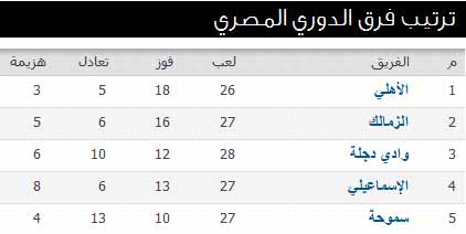 جدول ترتيب الدورى المصرى Ttttrr10