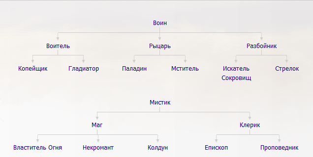 Классы персонажа Human_11